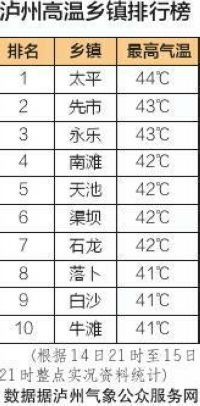 41.6℃&nbsp;泸州发布全省首个高温红警(图2)
