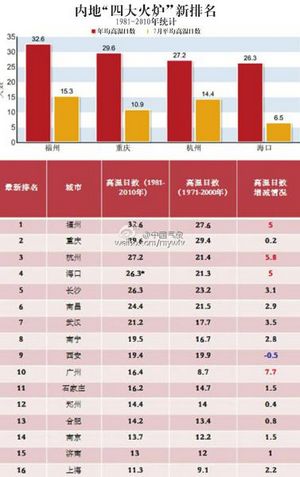 新“火炉”无一川籍&nbsp;泸州宜宾网友不服（图）(图1)
