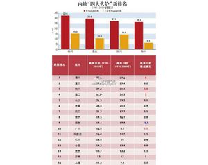 新“火炉”无一川籍&nbsp;泸州宜宾网友不服（图）
