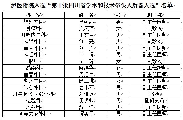 泸医附院15名同志入选第十批省学术和技术带头人后备人选(图1)