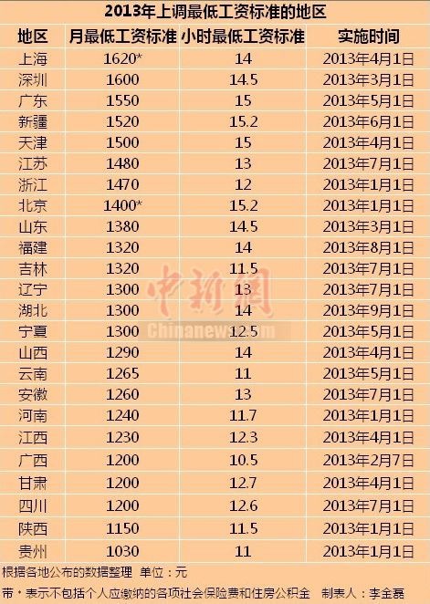 全国24省市上调最低工资标准&nbsp;四川1200元(图1)