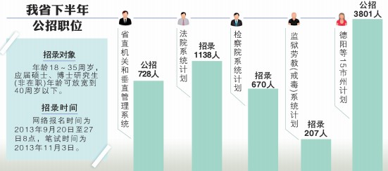 四川公招6544公务员&nbsp;318职位无人问(图1)