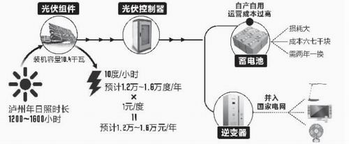 泸州小伙楼顶建袖珍电站卖电养老 每年挣1万多(图2) 泸州小伙楼顶建袖珍电站卖电养老 每年挣1万多(图2)