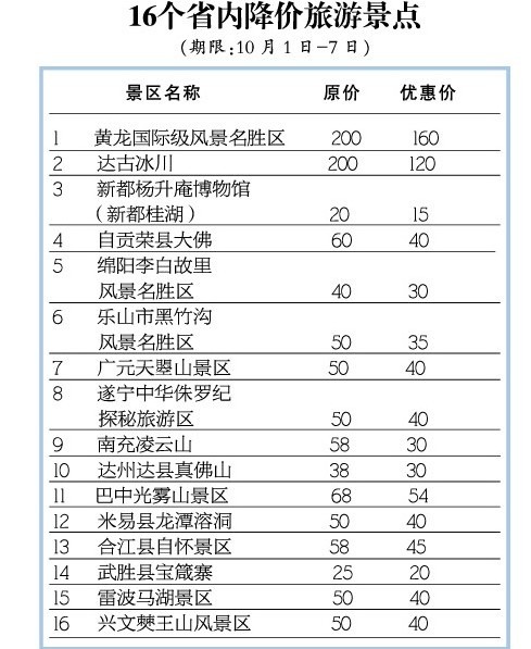 四川16景区门票降价 最多的可省80元(图1) 四川16景区门票降价 最多的可省80元(图1)