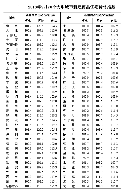 9月70城房价环比泸州涨幅最高(图1)