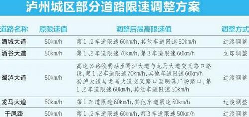 泸州城区5条道路调整最高限速值&nbsp;司机切勿超速(图1)
