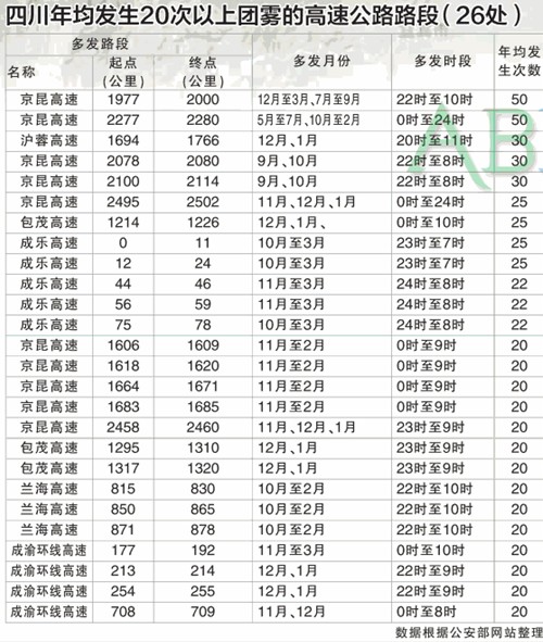 春节回家四川高速26处易起团雾&nbsp;驾驶员要注意(图1)