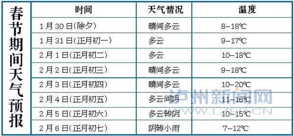 春节泸州天气好&nbsp;温暖宜出游