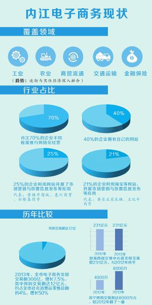 内江打造“四川电子商务第二城”(图1)