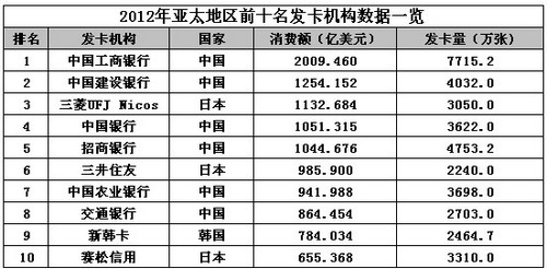 工行信用卡发卡量和消费额蝉联亚太第一