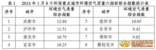 川1月空气质量排名 成都最差 泸州无一天达标(图1) 川1月空气质量排名 成都最差 泸州无一天达标(图1)