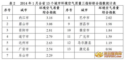 川1月空气质量排名 成都最差 泸州无一天达标(图2) 川1月空气质量排名 成都最差 泸州无一天达标(图2)