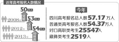 今年四川57万多人报名高考 增3万 创历史新高(图1) 今年四川57万多人报名高考 增3万 创历史新高(图1)