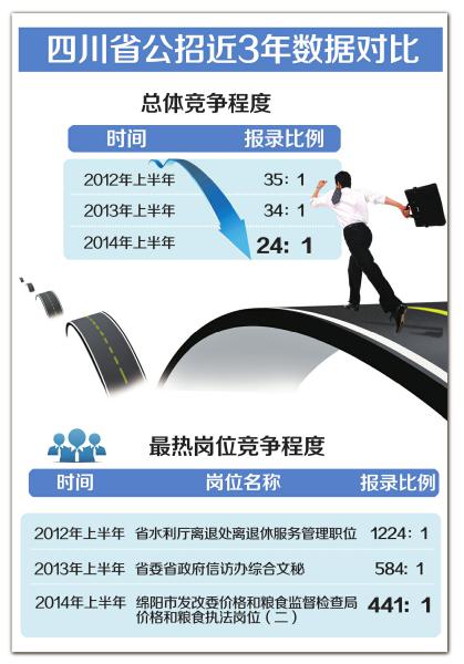 四川公招考试竞争近3年来最低&nbsp;54个岗位零报考(图1)