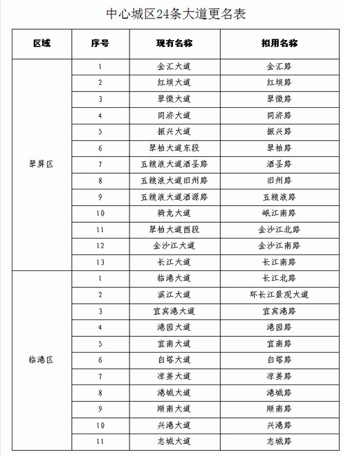 宜宾中心城区13条重点道路、24条大道命(更)名