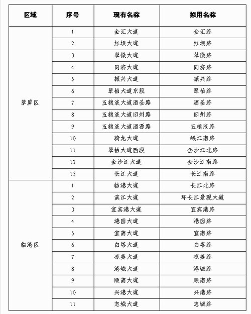 宜宾中心城区13条重点道路、24条大道命(更)名(图2)
