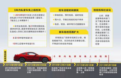 9月起 购置6年内非营运小车免上线检验(图1) 9月起 购置6年内非营运小车免上线检验(图1)