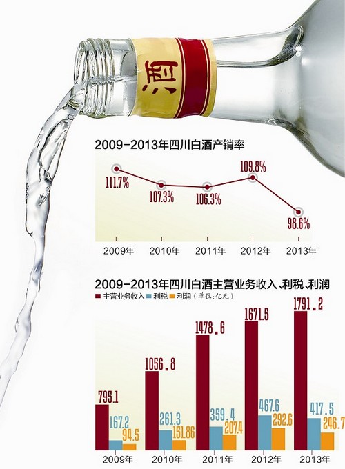 经历黄金十年&nbsp;四川白酒产业进入深度调整期(图1)