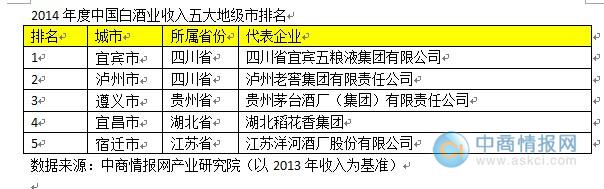 2014年度中国白酒业五大地级市排名 宜宾第一(图1) 2014年度中国白酒业五大地级市排名 宜宾第一(图1)