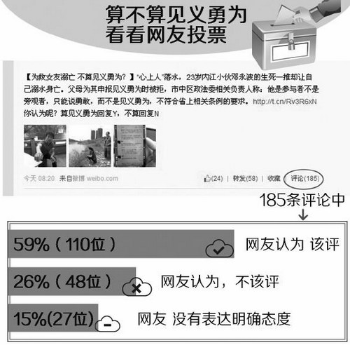 救女友算见义勇为?网上投票6成网友力挺(图2) 救女友算见义勇为?网上投票6成网友力挺(图2)
