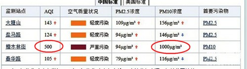 监测仪扯拐 自贡空气污染指数爆表了(图1) 监测仪扯拐 自贡空气污染指数爆表了(图1)