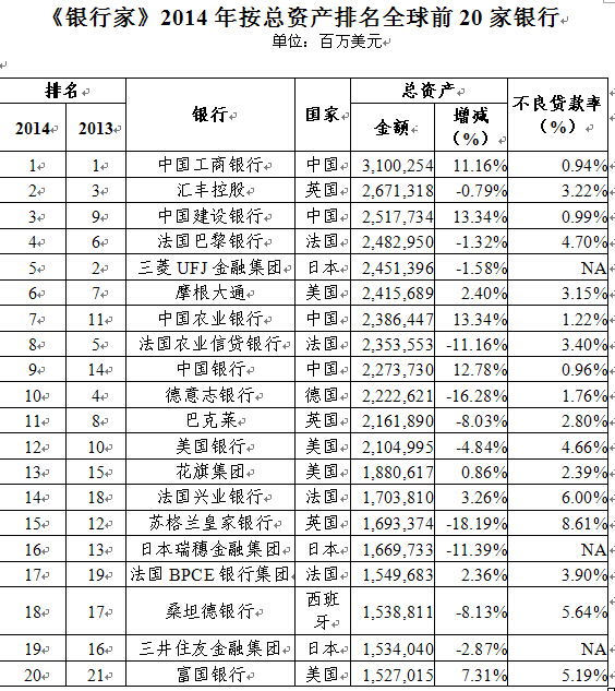 工行一级资本和总资产蝉联全球银行首位(图1) 工行一级资本和总资产蝉联全球银行首位(图1)