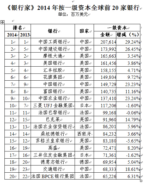 工行一级资本和总资产蝉联全球银行首位(图2) 工行一级资本和总资产蝉联全球银行首位(图2)