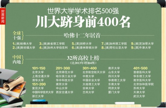世界大学学术排名500强 四川大学跻身前400名(图1) 世界大学学术排名500强 四川大学跻身前400名(图1)