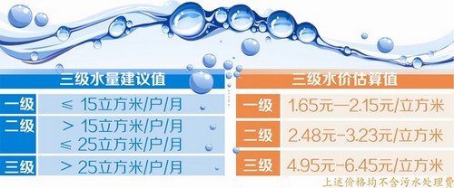 2015年底前四川设市城市全面推行居民阶梯水价(图1) 2015年底前四川设市城市全面推行居民阶梯水价(图1)