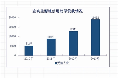 教育宜宾:高校家庭困难新生 入学资助看这里(图1) 教育宜宾:高校家庭困难新生 入学资助看这里(图1)