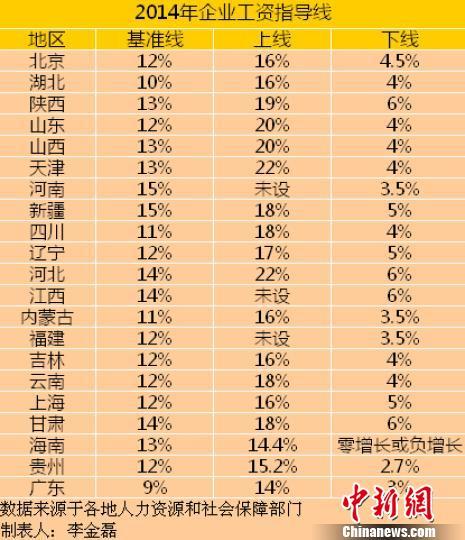 21省份公布2014年工资指导线 四川基准线为11%