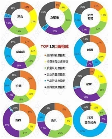 中国白酒品牌口碑哪家强？&nbsp;泸州老窖位列三强(图2)