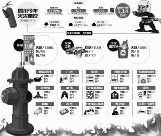 四川火灾&nbsp;一半发生在“屋头”(图1)