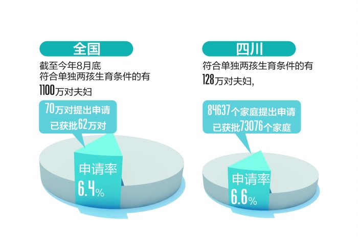全省128万单独家庭 仅8万申请生二胎(图1) 全省128万单独家庭 仅8万申请生二胎(图1)