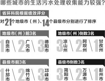 自贡城市生活污水治理减排绩效评价省内最好(图1) 自贡城市生活污水治理减排绩效评价省内最好(图1)