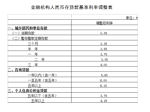 今起 央行下调存贷款基准利率(图1) 今起 央行下调存贷款基准利率(图1)