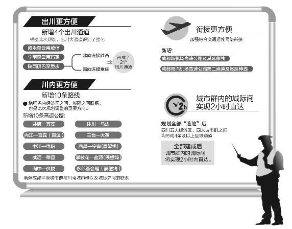 四川高速公路网新规划出炉 新增15条线路(图)(图1) 四川高速公路网新规划出炉 新增15条线路(图)(图1)