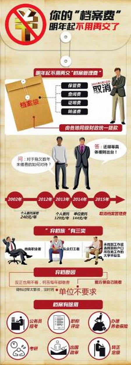 明年1月起取消人事关系档案费&nbsp;涉四川上百万人(图1)