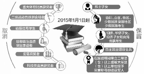四川下月底前出方案:奥赛等6项 高考不能加分(图1) 四川下月底前出方案:奥赛等6项 高考不能加分(图1)