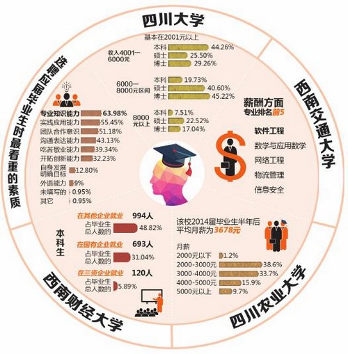 四川2015求职就业手册出炉 技术男、科技生抢手(图1) 四川2015求职就业手册出炉 技术男、科技生抢手(图1)