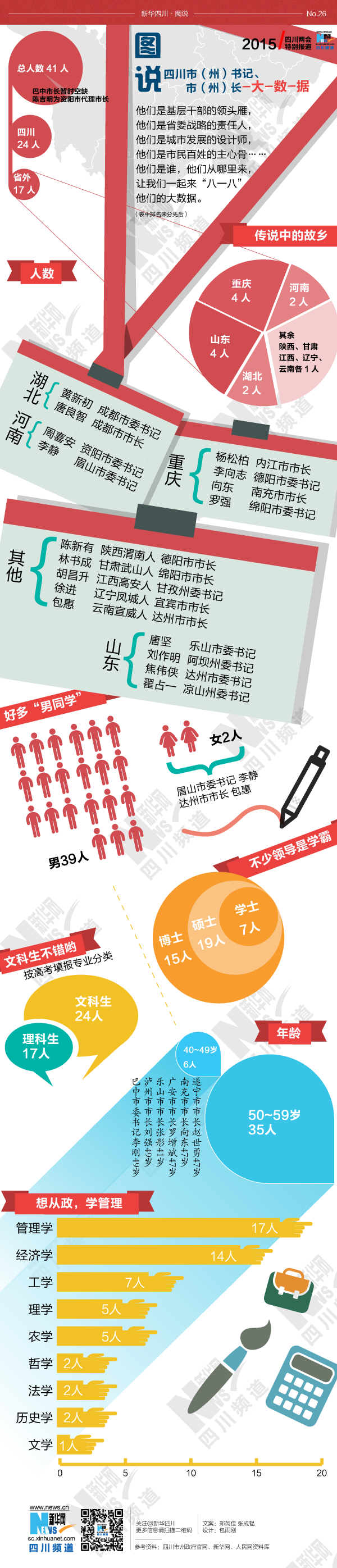图说四川21市（州）书记市（州）长大数据(图1)