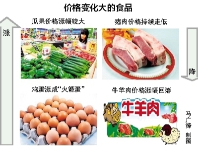 民生关注2014年,内江市哪些食品价格变化大?(图1) 民生关注2014年,内江市哪些食品价格变化大?(图1)
