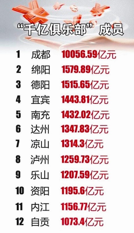 四川公布去年21市州GDP&nbsp;川南全进"千亿俱乐部"(图1)