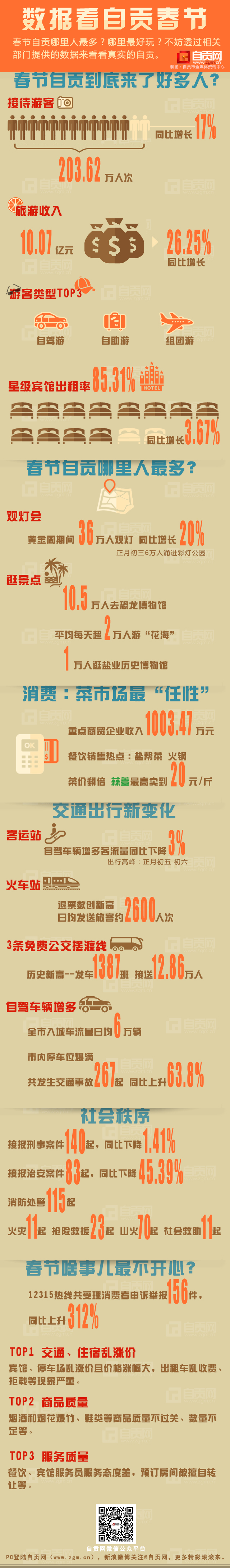 大数据看自贡春节:哪些事情最讨厌,你遇到了吗?(图1)