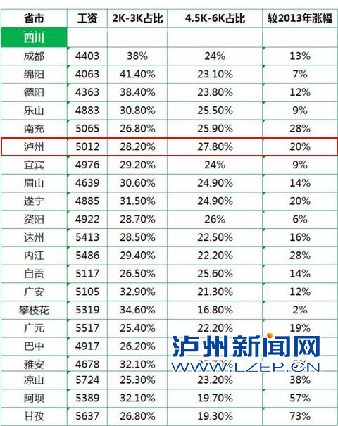 泸州人平均月薪高于成都? 官方:数据不真实(图1) 泸州人平均月薪高于成都? 官方:数据不真实(图1)