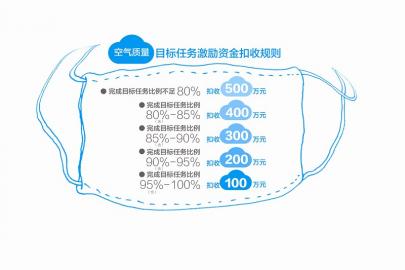 四川各市州每年将获500万元治霾激励金(图1)