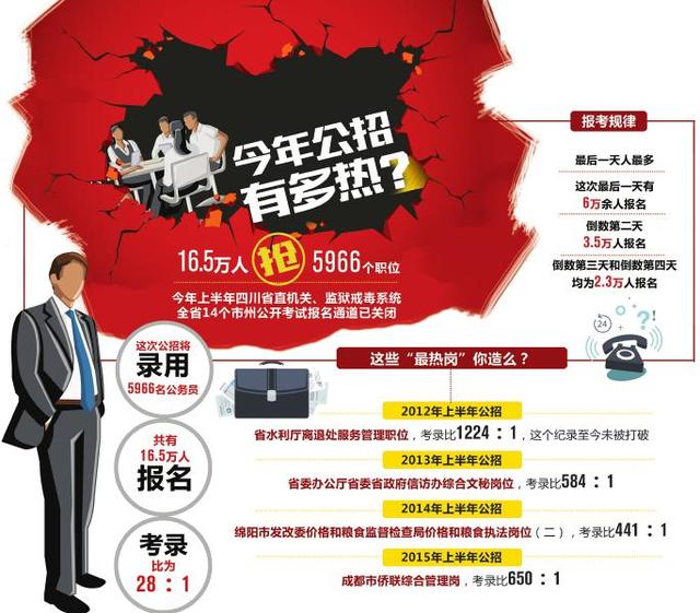 四川上半年公招 16.5万人竞争5966个岗位(图1) 四川上半年公招报名结束 16.5万人竞争5966个岗位