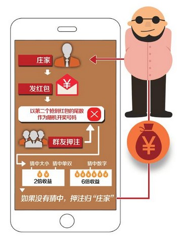 庄家微信红包设赌局10分钟一场&nbsp;网友两天输六千(图1)