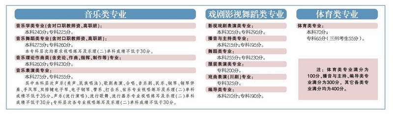 注意了！四川2015年高考艺体招生分数线出炉(图1)