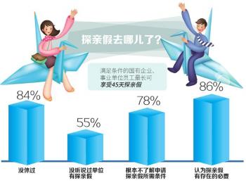探亲假最长45天&nbsp;你休过吗?该强制执行还是废止?(图1)